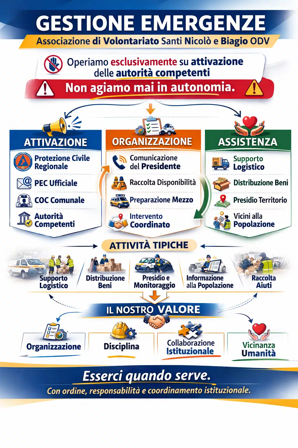 Infografica Gestione Emergenze - Associazione di Volontariato Santi Nicolò e Biagio ODV